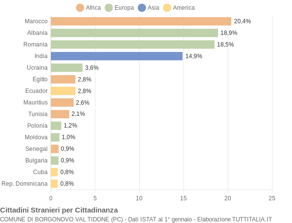 Grafico cittadinanza stranieri - Borgonovo Val Tidone 2017