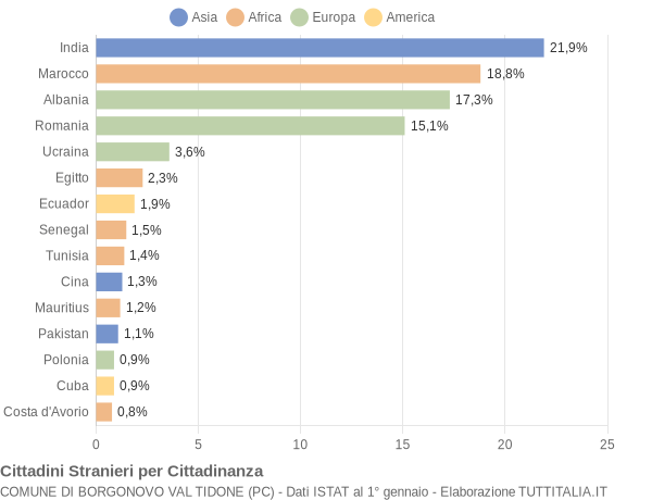 Grafico cittadinanza stranieri - Borgonovo Val Tidone 2022