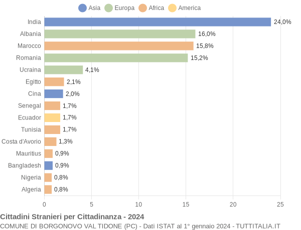 Grafico cittadinanza stranieri - Borgonovo Val Tidone 2024