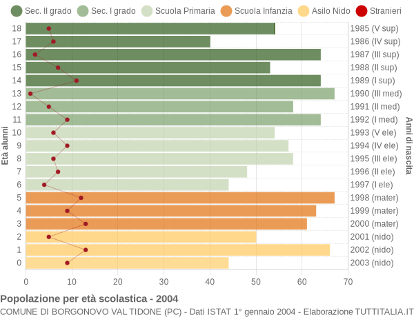 Grafico Popolazione in età scolastica - Borgonovo Val Tidone 2004