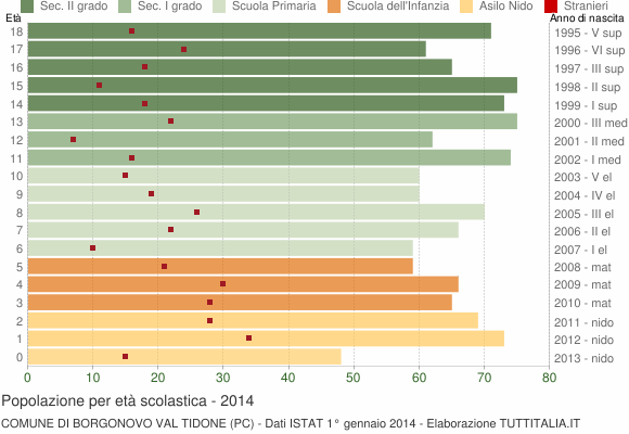Grafico Popolazione in età scolastica - Borgonovo Val Tidone 2014