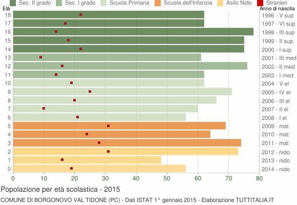 Grafico Popolazione in età scolastica - Borgonovo Val Tidone 2015