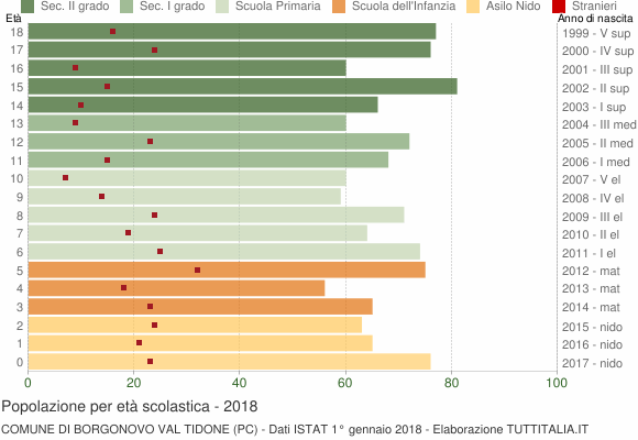 Grafico Popolazione in età scolastica - Borgonovo Val Tidone 2018