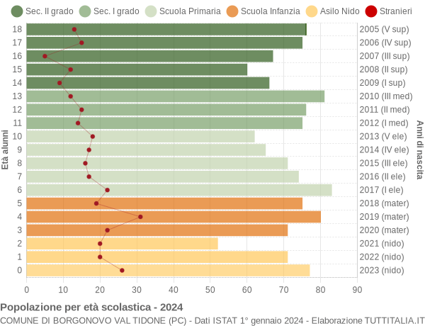 Grafico Popolazione in età scolastica - Borgonovo Val Tidone 2024