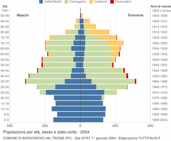 Grafico Popolazione per età, sesso e stato civile Comune di Borgonovo Val Tidone (PC)