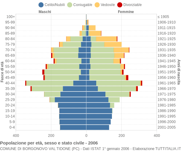 Grafico Popolazione per età, sesso e stato civile Comune di Borgonovo Val Tidone (PC)