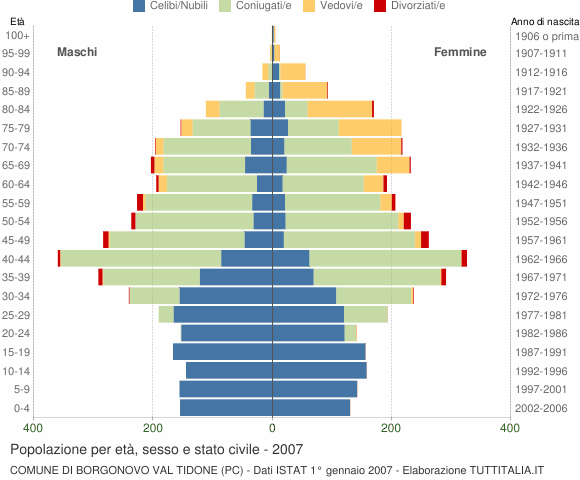 Grafico Popolazione per età, sesso e stato civile Comune di Borgonovo Val Tidone (PC)