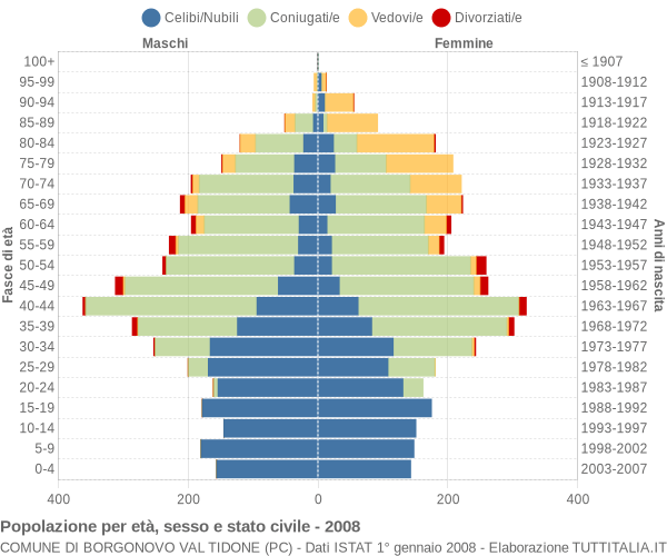 Grafico Popolazione per età, sesso e stato civile Comune di Borgonovo Val Tidone (PC)