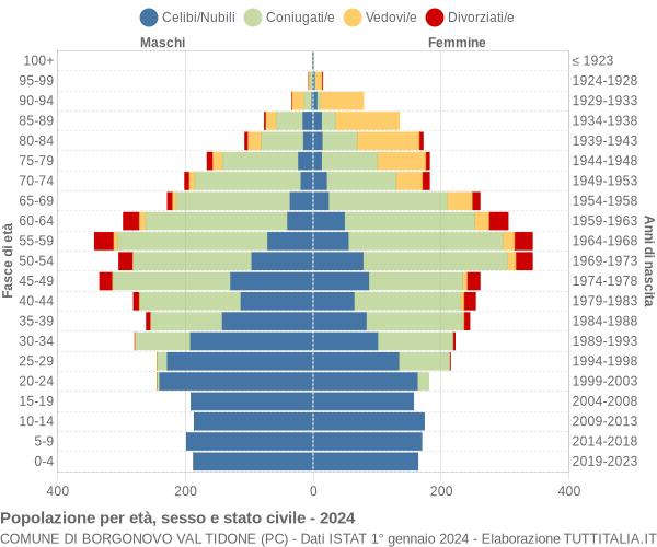 Grafico Popolazione per età, sesso e stato civile Comune di Borgonovo Val Tidone (PC)