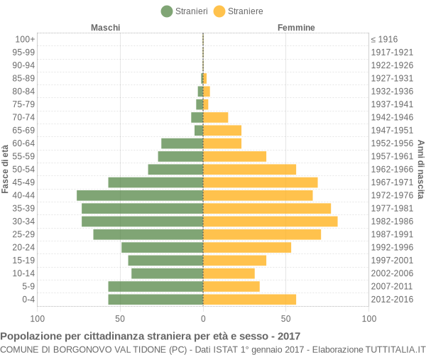 Grafico cittadini stranieri - Borgonovo Val Tidone 2017