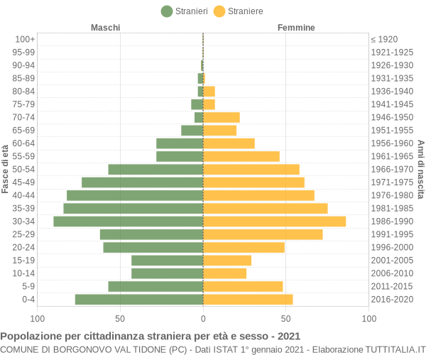 Grafico cittadini stranieri - Borgonovo Val Tidone 2021