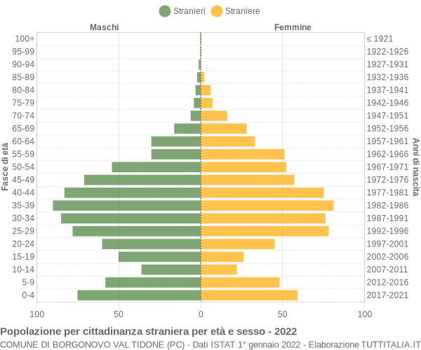 Grafico cittadini stranieri - Borgonovo Val Tidone 2022