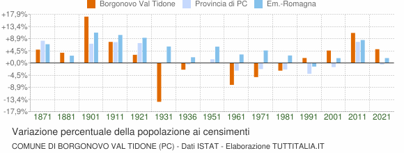 Grafico variazione percentuale della popolazione Comune di Borgonovo Val Tidone (PC)