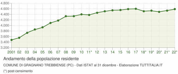 Andamento popolazione Comune di Gragnano Trebbiense (PC)