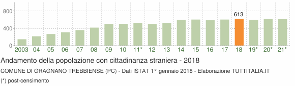 Grafico andamento popolazione stranieri Comune di Gragnano Trebbiense (PC)