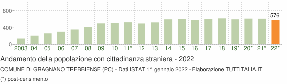 Grafico andamento popolazione stranieri Comune di Gragnano Trebbiense (PC)