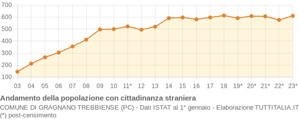 Andamento popolazione stranieri Comune di Gragnano Trebbiense (PC)