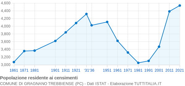 Grafico andamento storico popolazione Comune di Gragnano Trebbiense (PC)