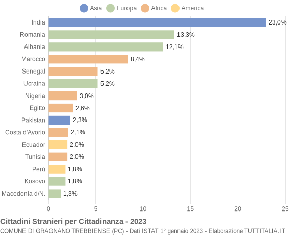 Grafico cittadinanza stranieri - Gragnano Trebbiense 2023