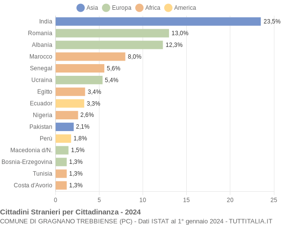 Grafico cittadinanza stranieri - Gragnano Trebbiense 2024