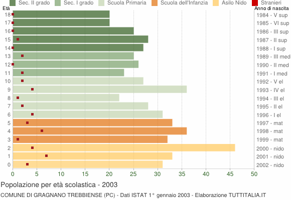Grafico Popolazione in età scolastica - Gragnano Trebbiense 2003