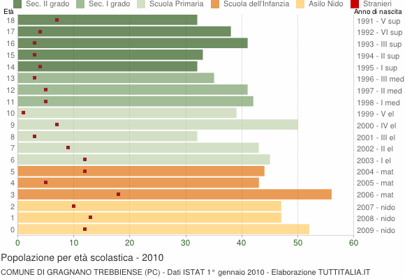 Grafico Popolazione in età scolastica - Gragnano Trebbiense 2010