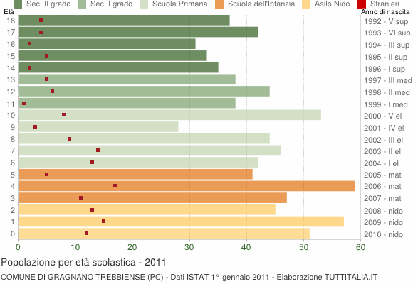 Grafico Popolazione in età scolastica - Gragnano Trebbiense 2011