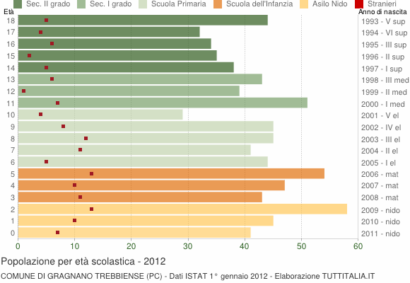 Grafico Popolazione in età scolastica - Gragnano Trebbiense 2012