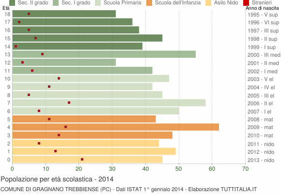 Grafico Popolazione in età scolastica - Gragnano Trebbiense 2014