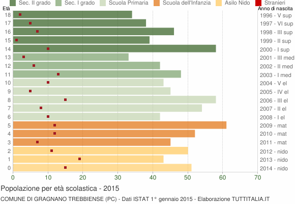 Grafico Popolazione in età scolastica - Gragnano Trebbiense 2015