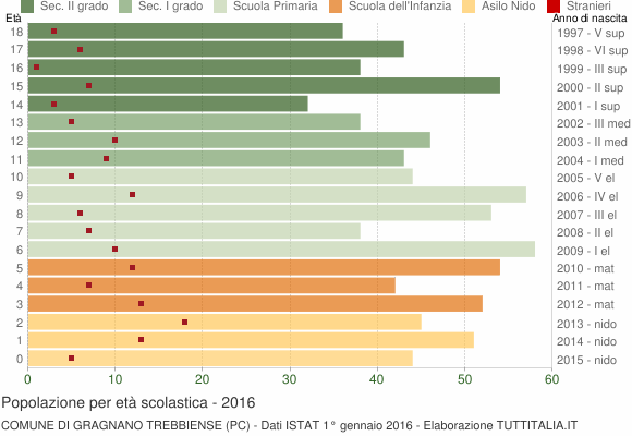 Grafico Popolazione in età scolastica - Gragnano Trebbiense 2016