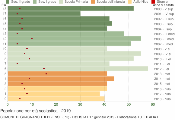 Grafico Popolazione in età scolastica - Gragnano Trebbiense 2019