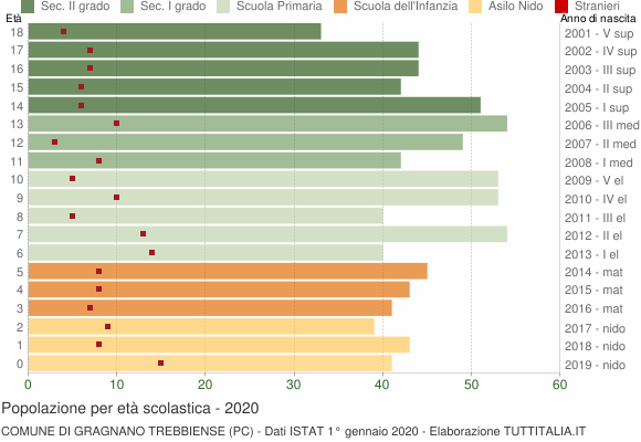 Grafico Popolazione in età scolastica - Gragnano Trebbiense 2020