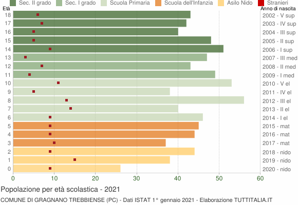 Grafico Popolazione in età scolastica - Gragnano Trebbiense 2021