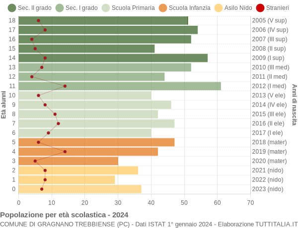 Grafico Popolazione in età scolastica - Gragnano Trebbiense 2024