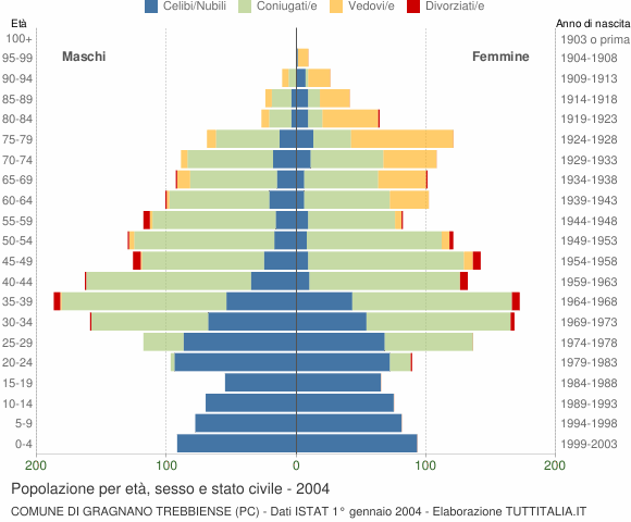 Grafico Popolazione per età, sesso e stato civile Comune di Gragnano Trebbiense (PC)