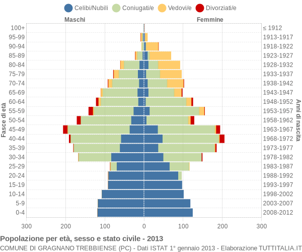 Grafico Popolazione per età, sesso e stato civile Comune di Gragnano Trebbiense (PC)