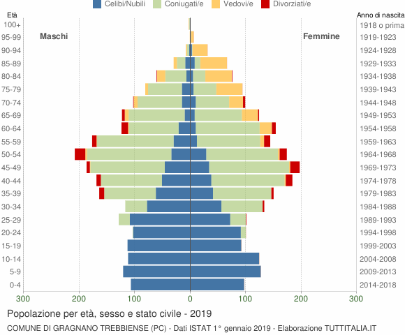 Grafico Popolazione per età, sesso e stato civile Comune di Gragnano Trebbiense (PC)