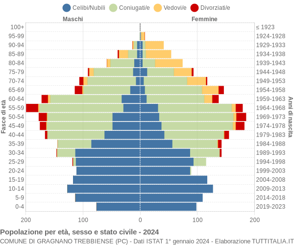 Grafico Popolazione per età, sesso e stato civile Comune di Gragnano Trebbiense (PC)