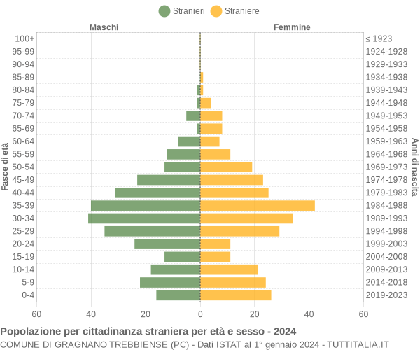 Grafico cittadini stranieri - Gragnano Trebbiense 2024