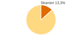 Percentuale cittadini stranieri Comune di Gragnano Trebbiense (PC)