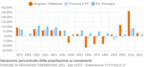 Grafico variazione percentuale della popolazione Comune di Gragnano Trebbiense (PC)