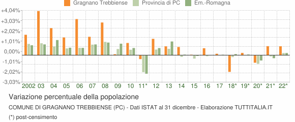 Variazione percentuale della popolazione Comune di Gragnano Trebbiense (PC)