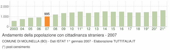 Grafico andamento popolazione stranieri Comune di Molinella (BO)