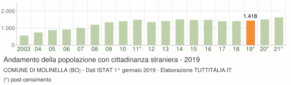 Grafico andamento popolazione stranieri Comune di Molinella (BO)