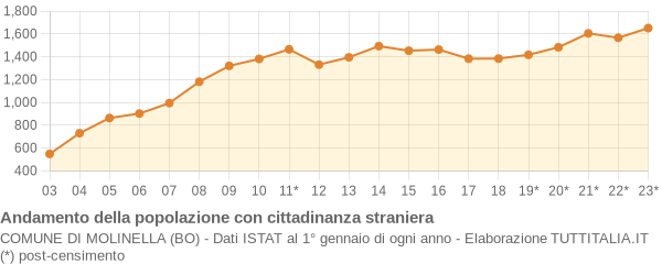 Andamento popolazione stranieri Comune di Molinella (BO)