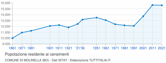 Grafico andamento storico popolazione Comune di Molinella (BO)