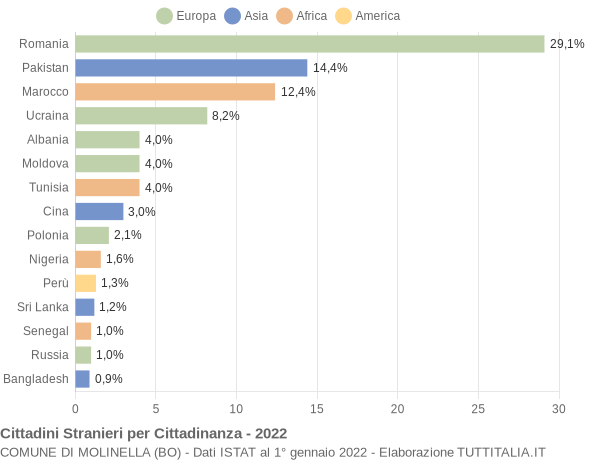 Grafico cittadinanza stranieri - Molinella 2022