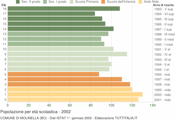 Grafico Popolazione in età scolastica - Molinella 2002