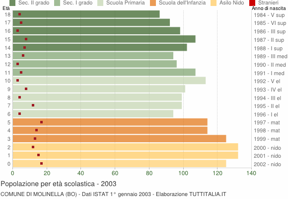Grafico Popolazione in età scolastica - Molinella 2003